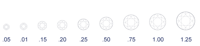 4CS diamond clarity scale goldiama diamond manufacturing